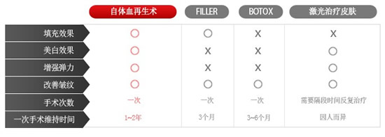 PRP自体血液再生术