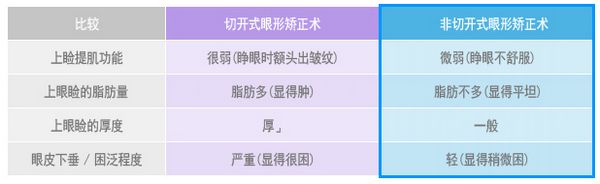 非切开式眼形矫正术适合人群